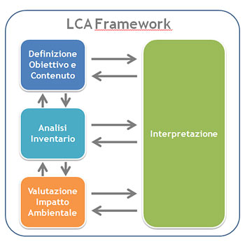 Componenti principali della metodologia di calcolo LCA