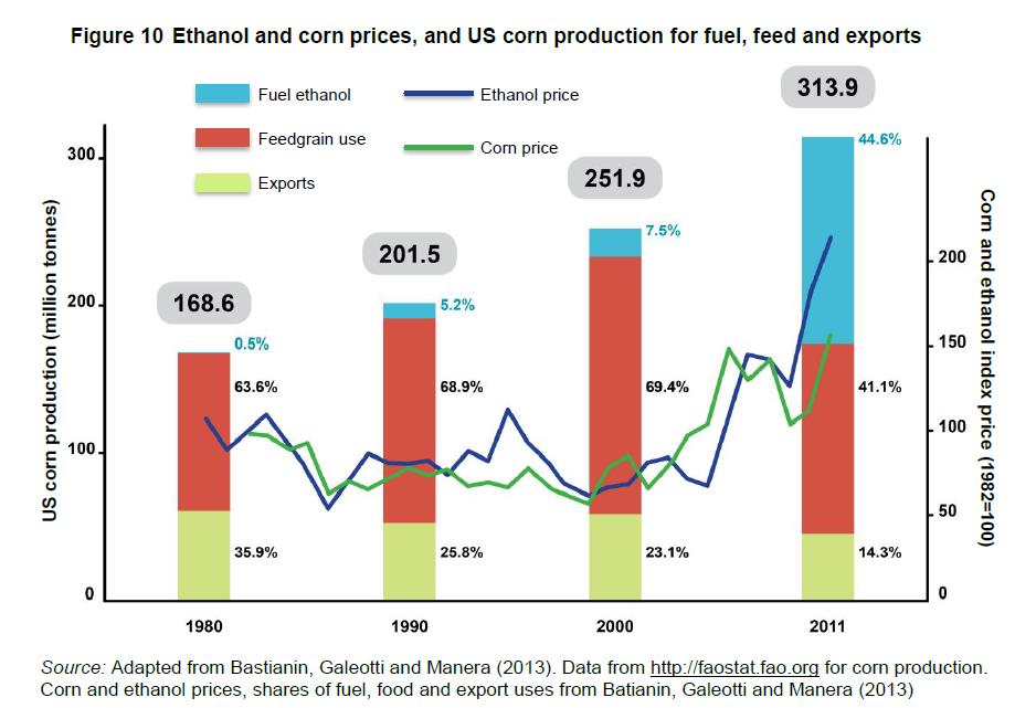 Produzione di etanolo e prezzo del mais