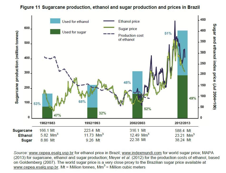 Produzione di etanolo e prezzi della canna da zucchero