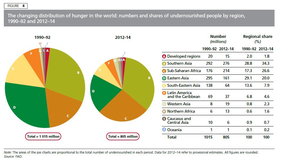 Distribuzione della fame nel mondo