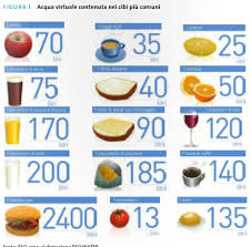 Costo idrico degli alimenti