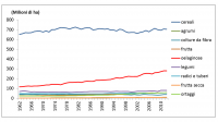 Le grandi commodities agricole